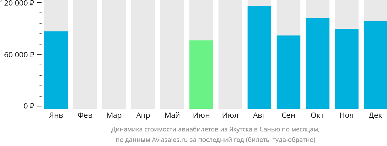 Динамика стоимости авиабилетов из Якутска в Санья по месяцам