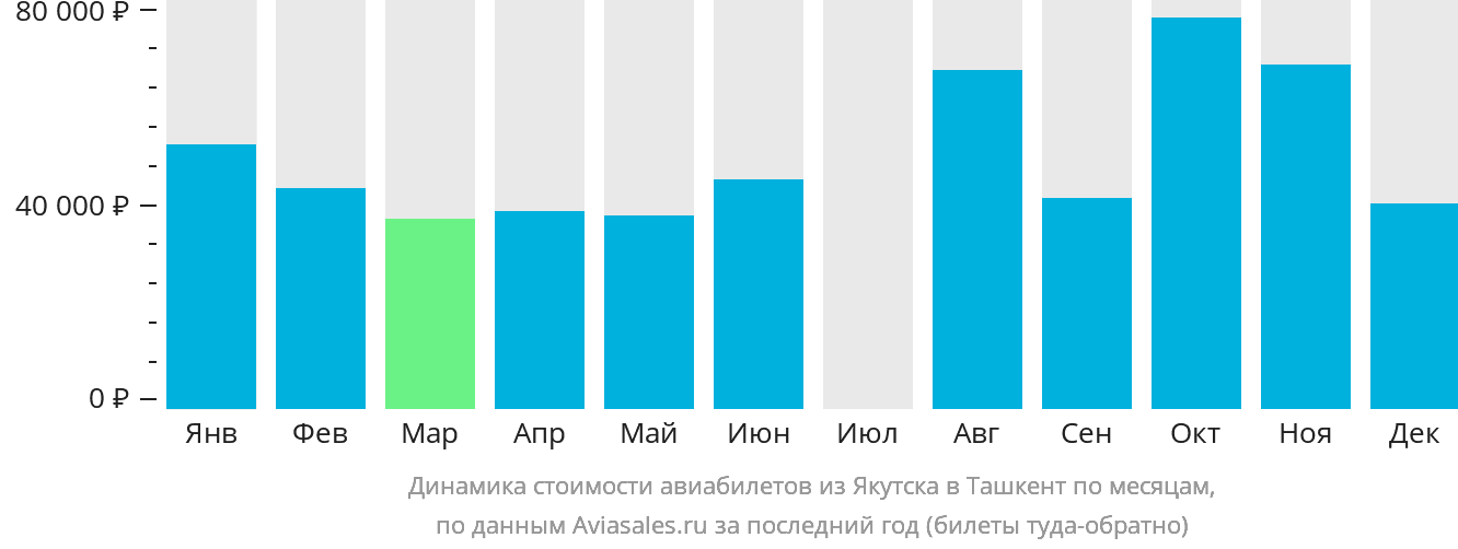 Динамика стоимости авиабилетов из Якутска в Ташкент по месяцам