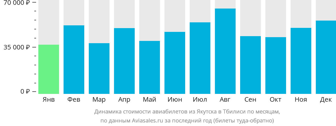 Динамика стоимости авиабилетов из Якутска в Тбилиси по месяцам