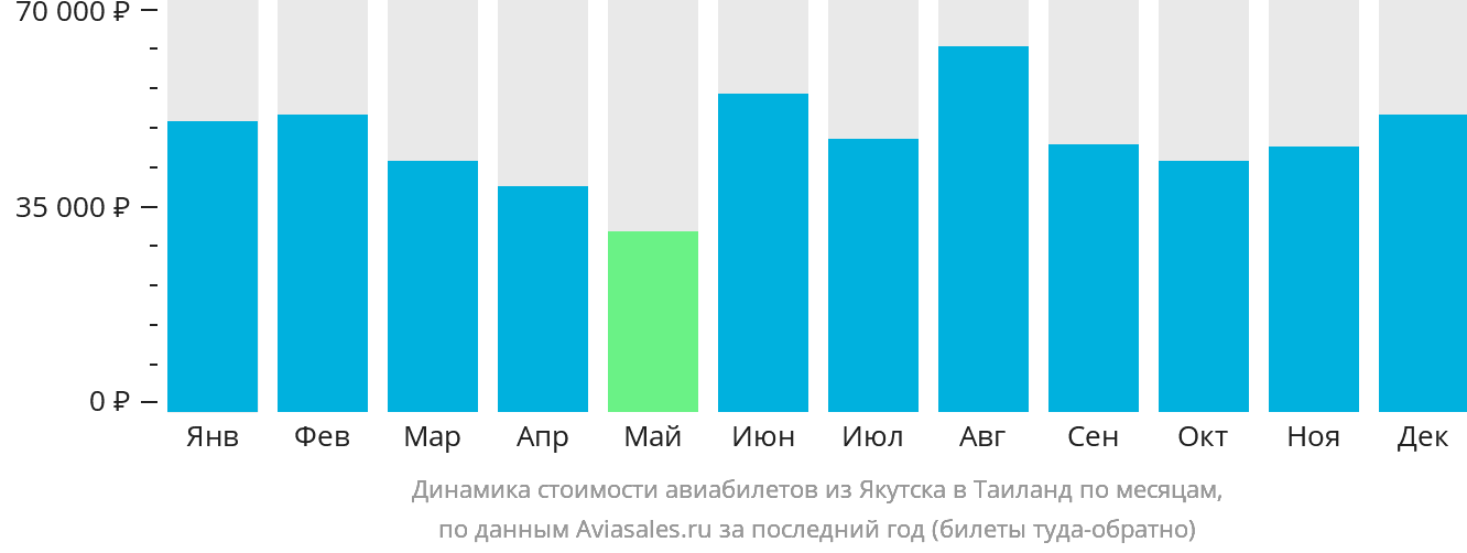Динамика стоимости авиабилетов из Якутска в Таиланд по месяцам