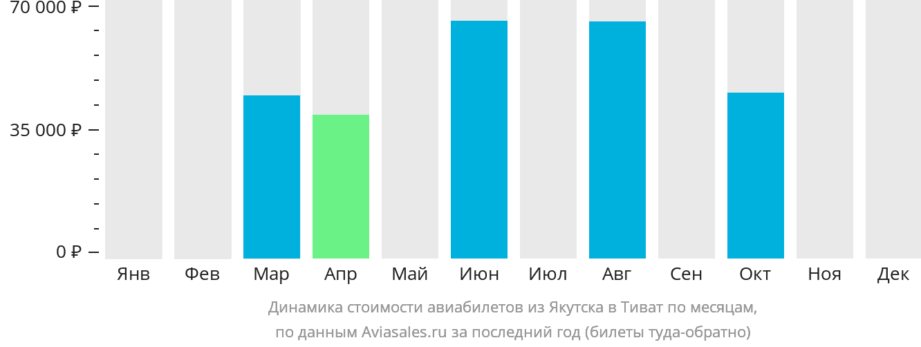 Динамика стоимости авиабилетов из Якутска в Тиват по месяцам