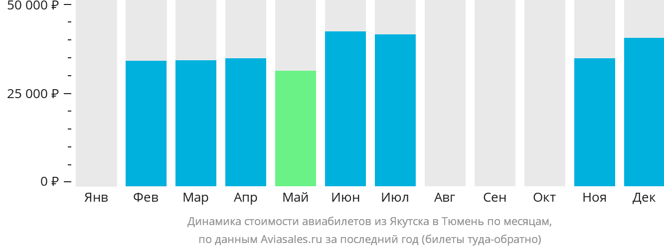 Динамика стоимости авиабилетов из Якутска в Тюмень по месяцам