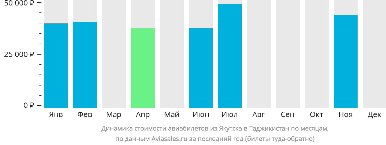 Динамика стоимости авиабилетов из Якутска в Таджикистан по месяцам