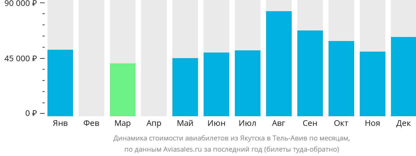 Динамика стоимости авиабилетов из Якутска в Тель-Авив по месяцам