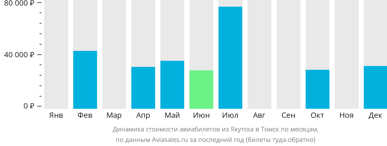 Динамика стоимости авиабилетов из Якутска в Томск по месяцам