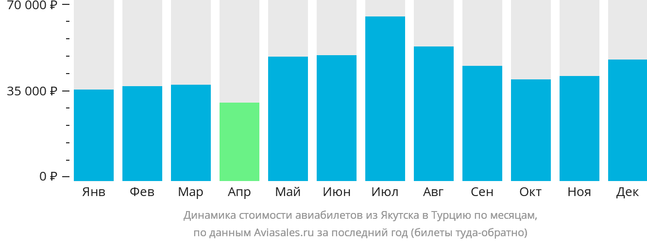 Динамика стоимости авиабилетов из Якутска в Турцию по месяцам