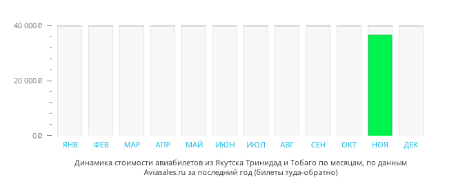 Динамика стоимости авиабилетов из Якутска в Тринидад и Тобаго по месяцам
