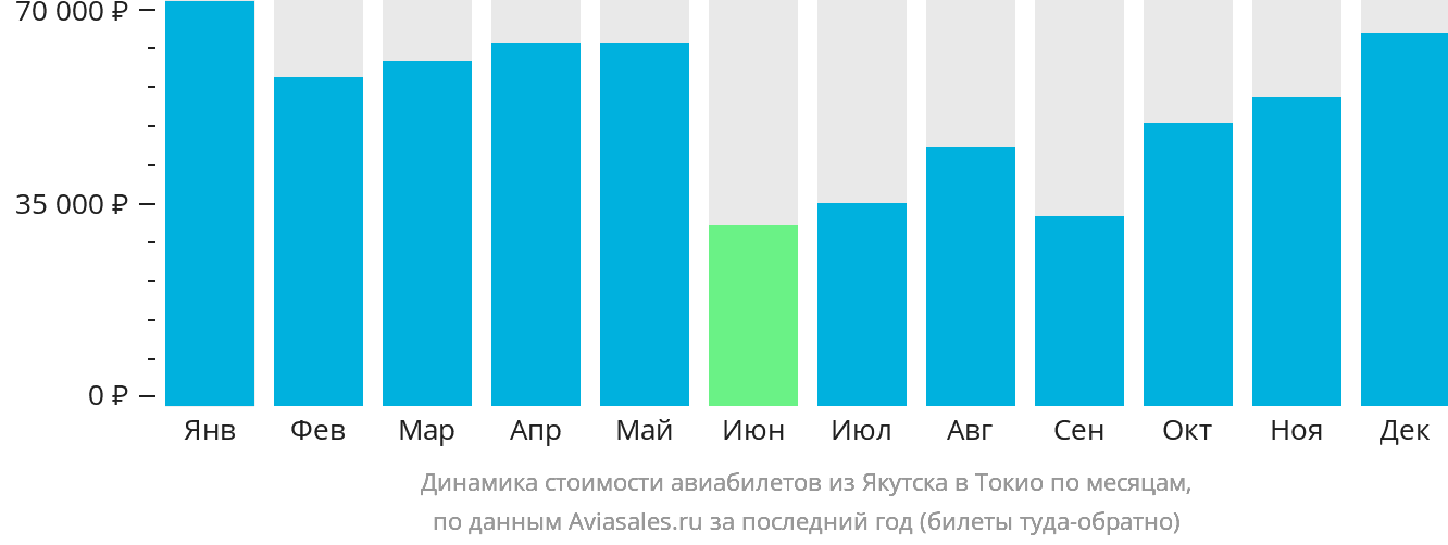Динамика стоимости авиабилетов из Якутска в Токио по месяцам