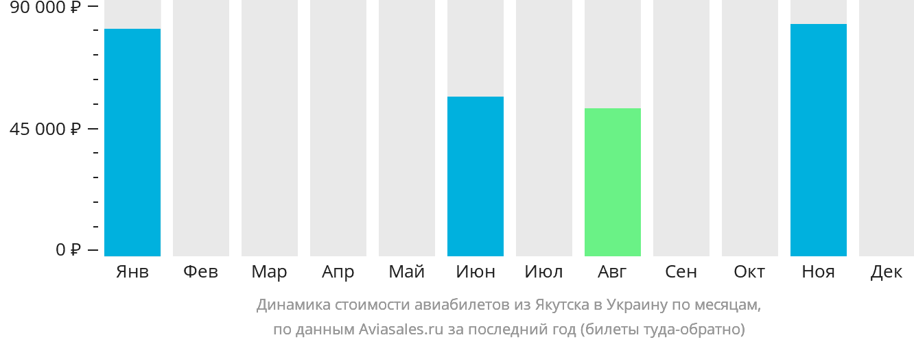 Динамика стоимости авиабилетов из Якутска в Украину по месяцам