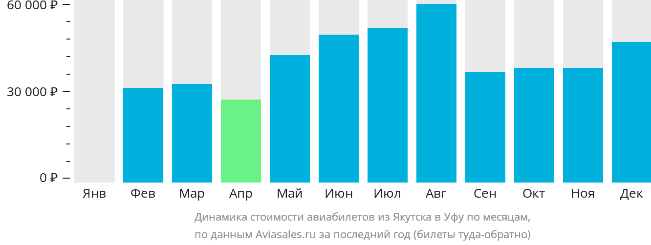 Динамика стоимости авиабилетов из Якутска в Уфу по месяцам
