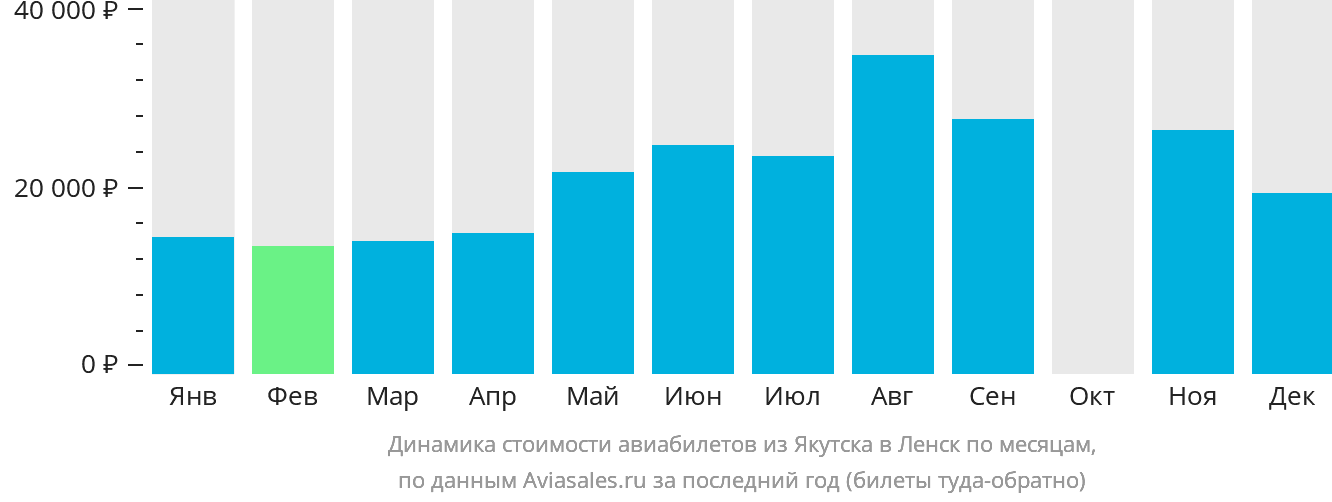 Динамика стоимости авиабилетов из Якутска в Ленск по месяцам
