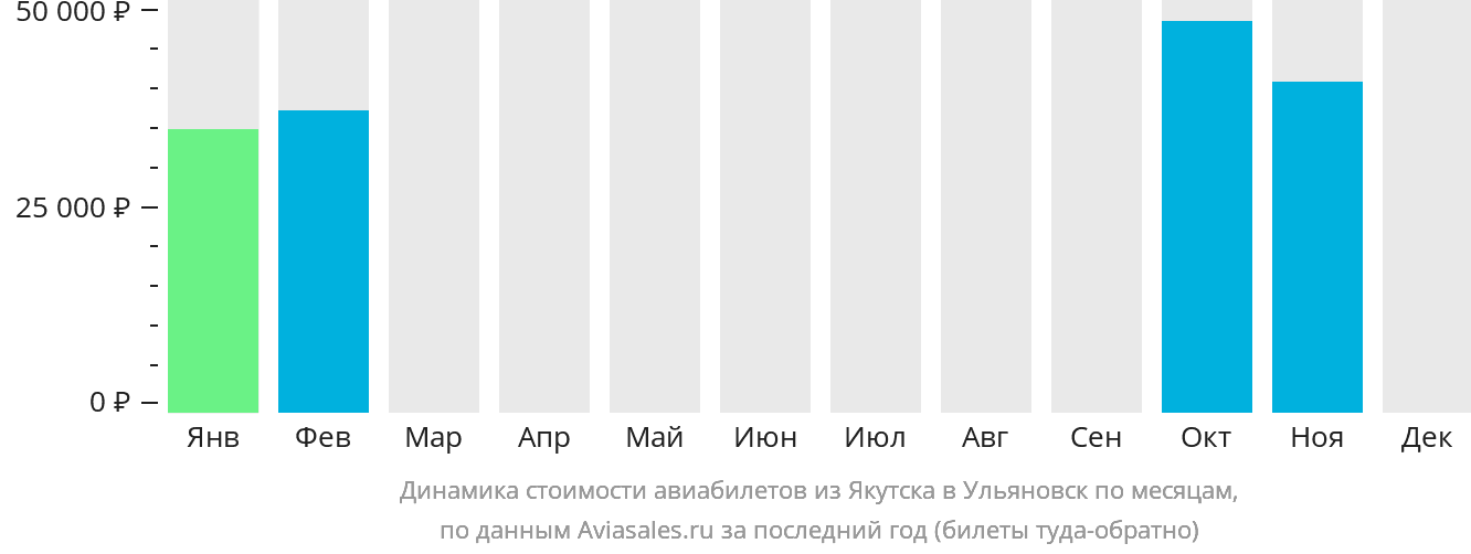 Динамика стоимости авиабилетов из Якутска в Ульяновск по месяцам