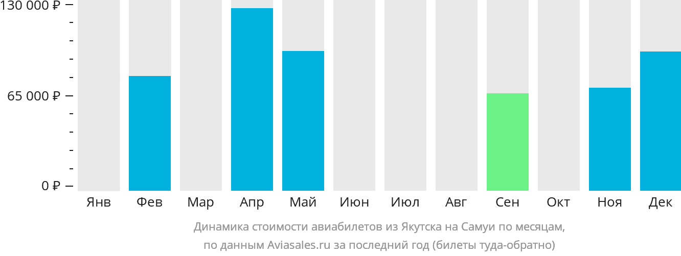 Динамика стоимости авиабилетов из Якутска на Самуй по месяцам