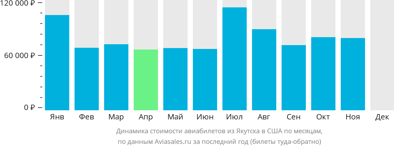 Динамика стоимости авиабилетов из Якутска в США по месяцам