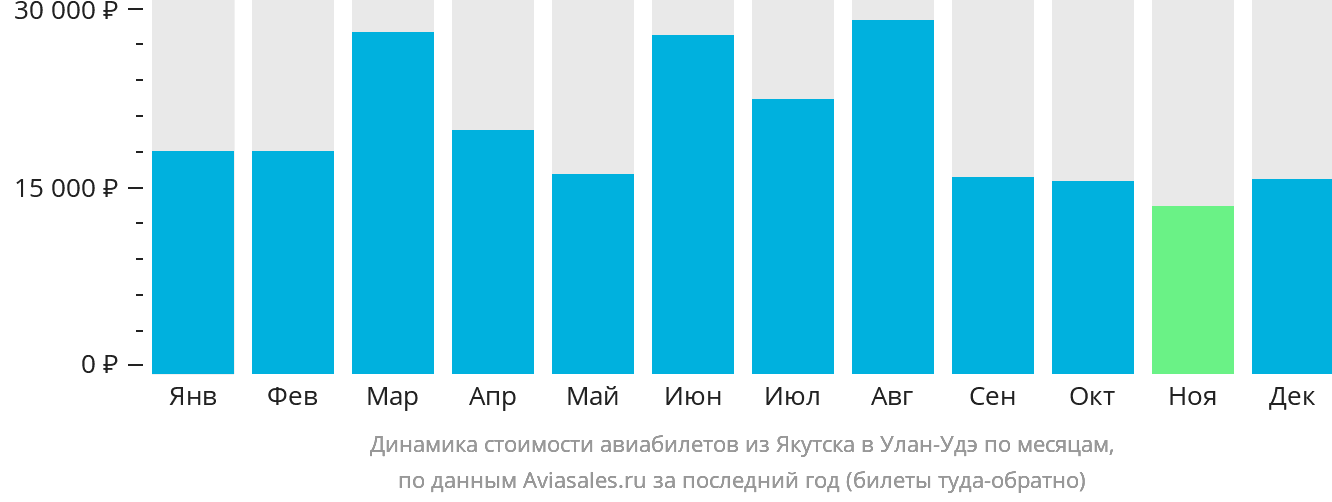 Динамика стоимости авиабилетов из Якутска в Улан-Удэ по месяцам