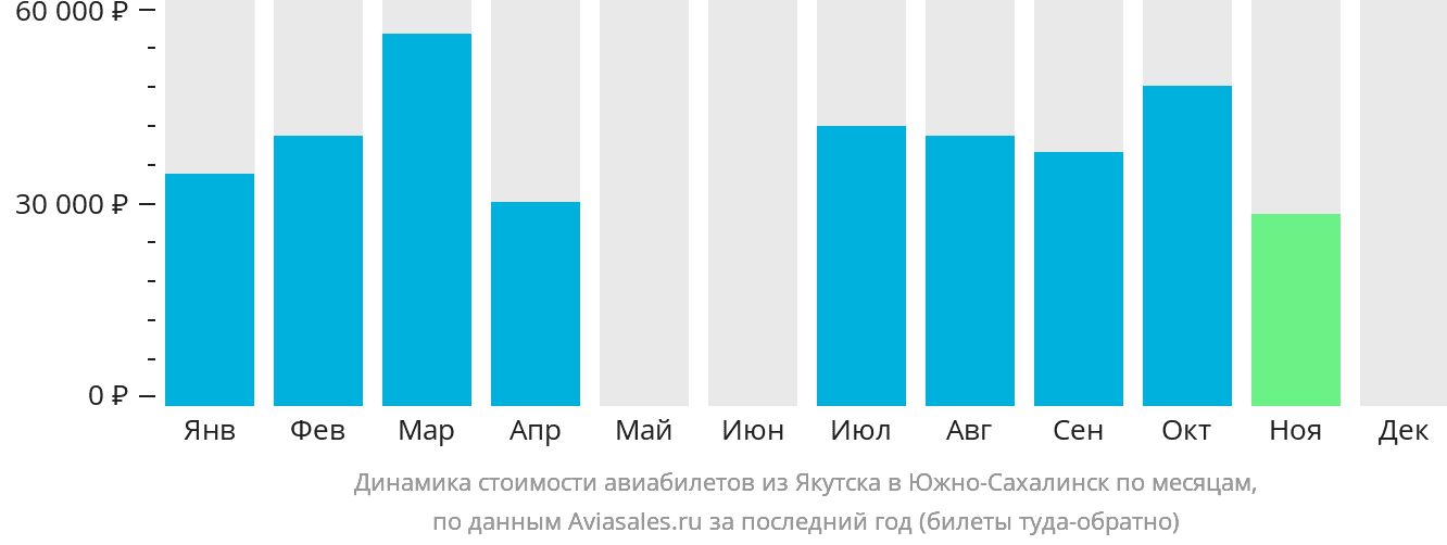 Динамика стоимости авиабилетов из Якутска в Южно-Сахалинск по месяцам