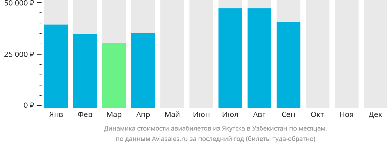 Динамика стоимости авиабилетов из Якутска в Узбекистан по месяцам