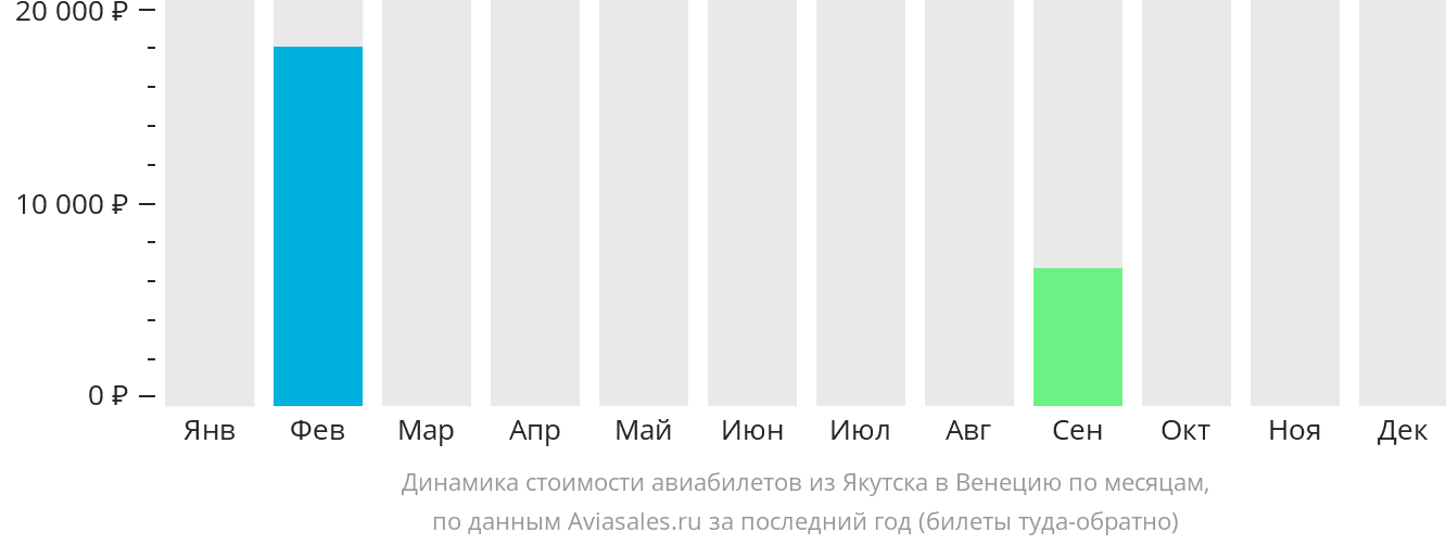 Динамика стоимости авиабилетов из Якутска в Венецию по месяцам