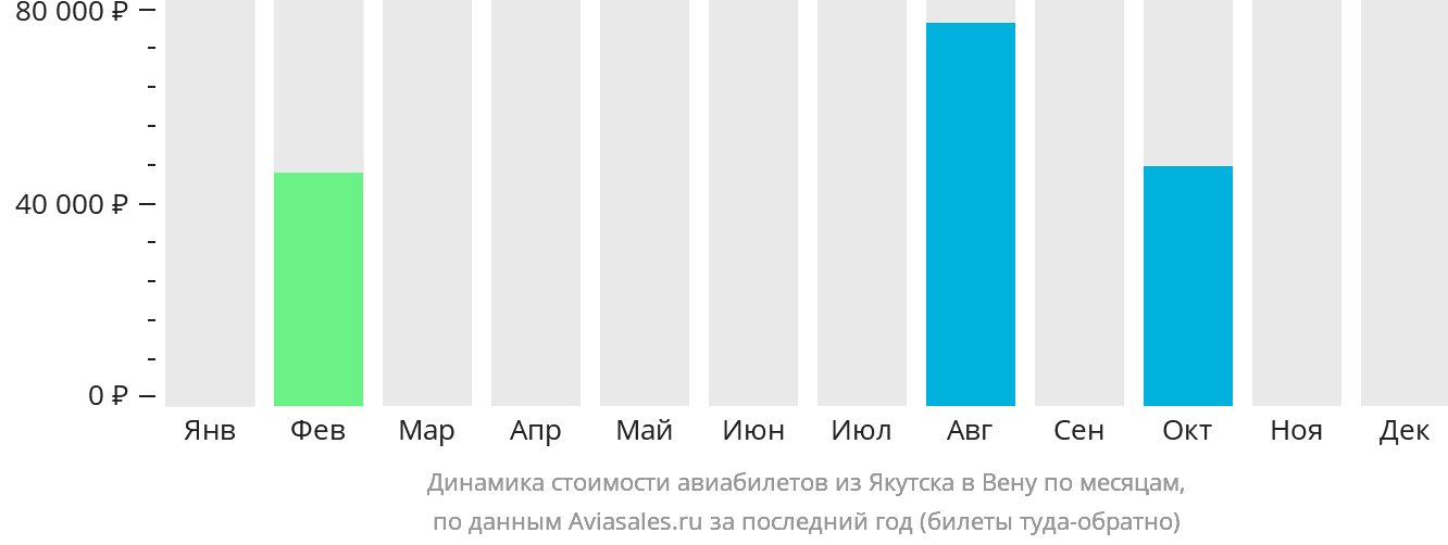 Динамика стоимости авиабилетов из Якутска в Вену по месяцам
