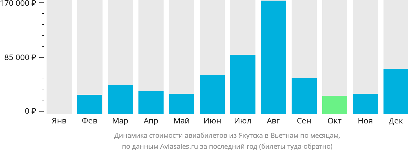 Динамика стоимости авиабилетов из Якутска в Вьетнам по месяцам