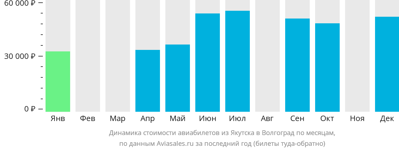 Динамика стоимости авиабилетов из Якутска в Волгоград по месяцам
