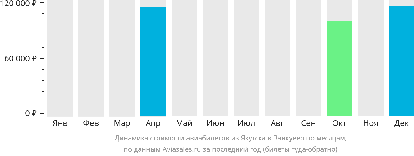 Динамика стоимости авиабилетов из Якутска в Ванкувер по месяцам