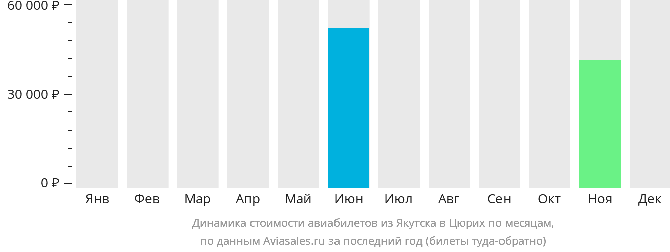 Динамика стоимости авиабилетов из Якутска в Цюрих по месяцам