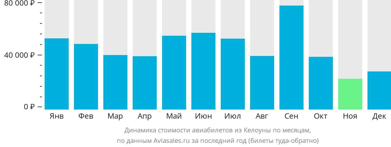 Динамика стоимости авиабилетов из Келоуны по месяцам