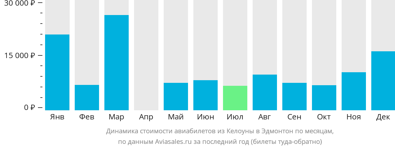 Динамика стоимости авиабилетов из Келоуны в Эдмонтон по месяцам
