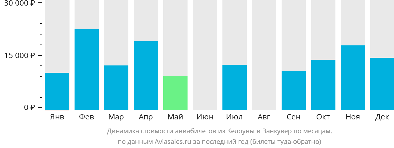 Динамика стоимости авиабилетов из Келоуны в Ванкувер по месяцам