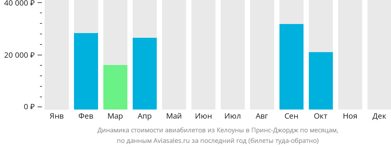 Динамика стоимости авиабилетов из Келоуны в Принс-Джордж по месяцам