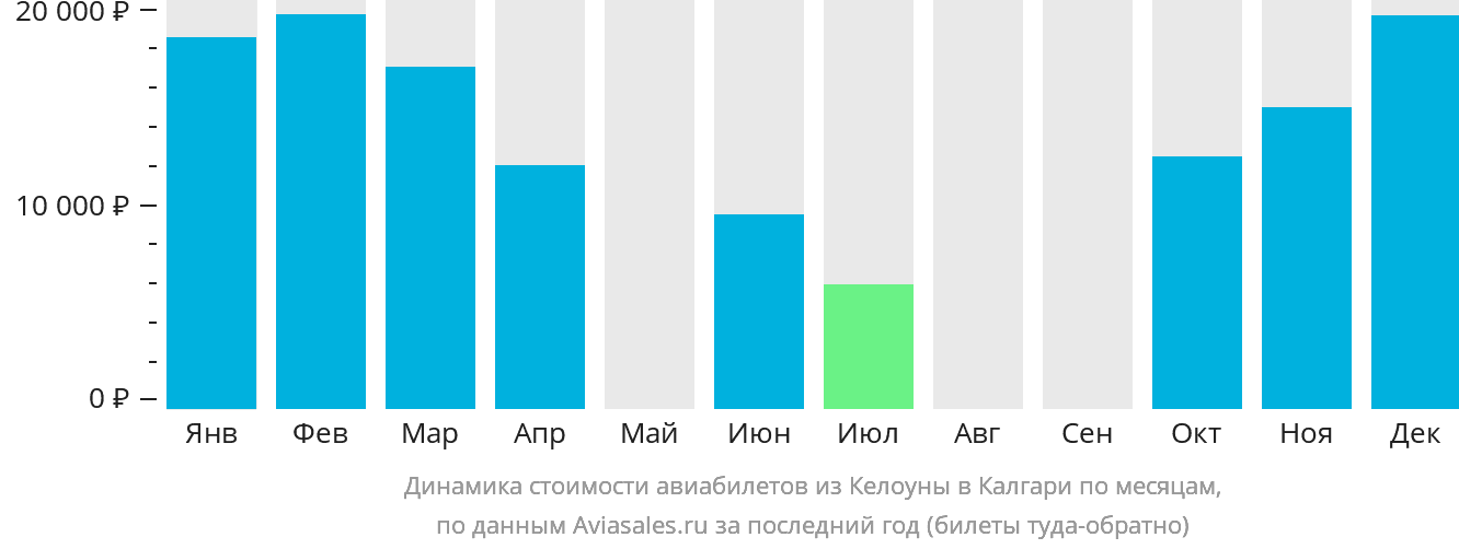 Динамика стоимости авиабилетов из Келоуны в Калгари по месяцам