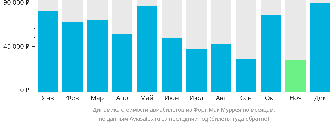 Динамика стоимости авиабилетов из Форт-Мак-Муррея по месяцам