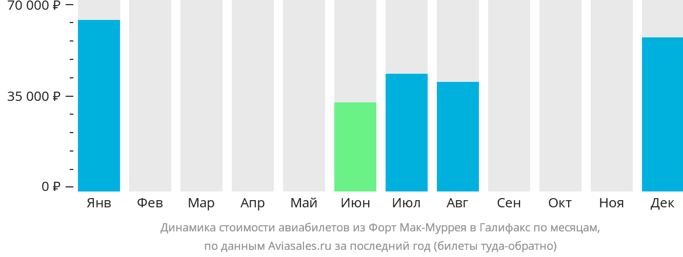 Динамика стоимости авиабилетов из Форт-Мак-Муррея в Галифакс по месяцам