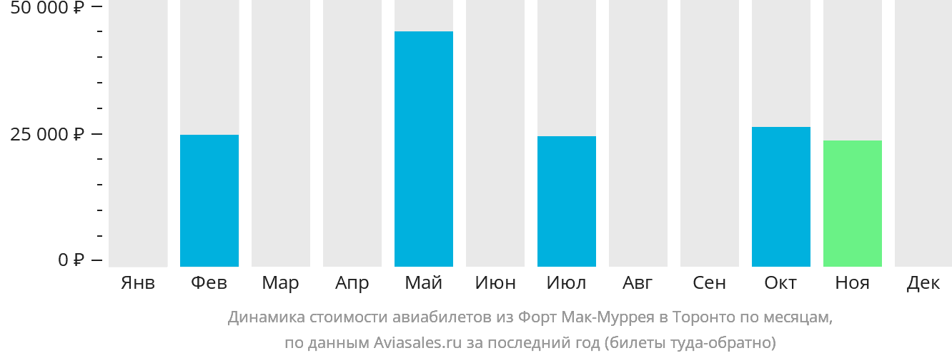 Динамика стоимости авиабилетов из Форт-Мак-Муррея в Торонто по месяцам
