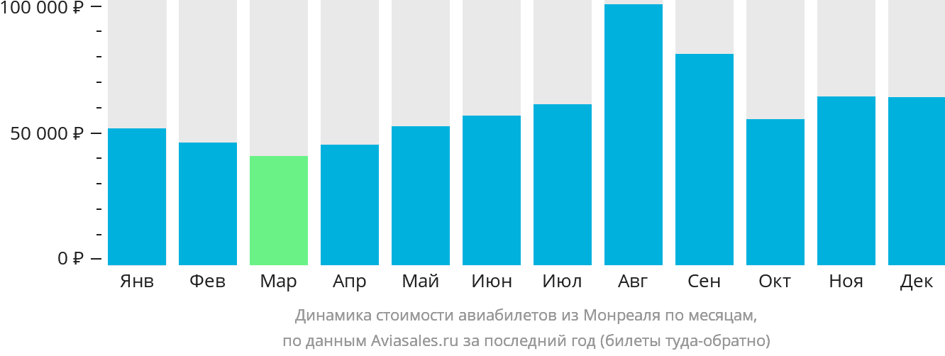 Динамика стоимости авиабилетов из Монреаля по месяцам