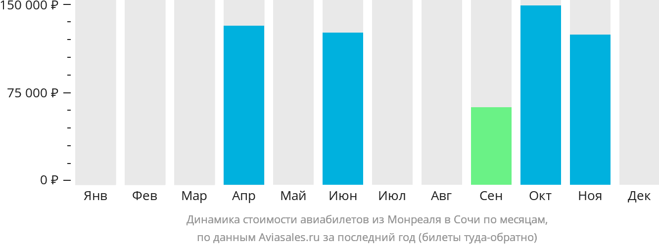 Динамика стоимости авиабилетов из Монреаля в Сочи по месяцам
