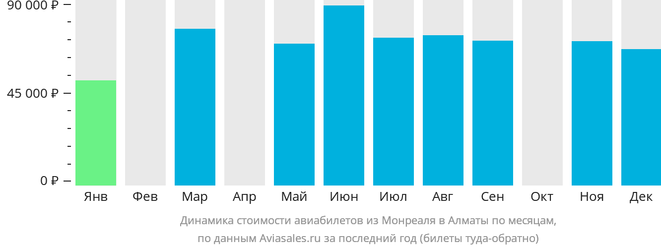 Динамика стоимости авиабилетов из Монреаля в Алматы по месяцам