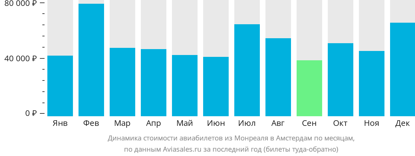 Динамика стоимости авиабилетов из Монреаля в Амстердам по месяцам
