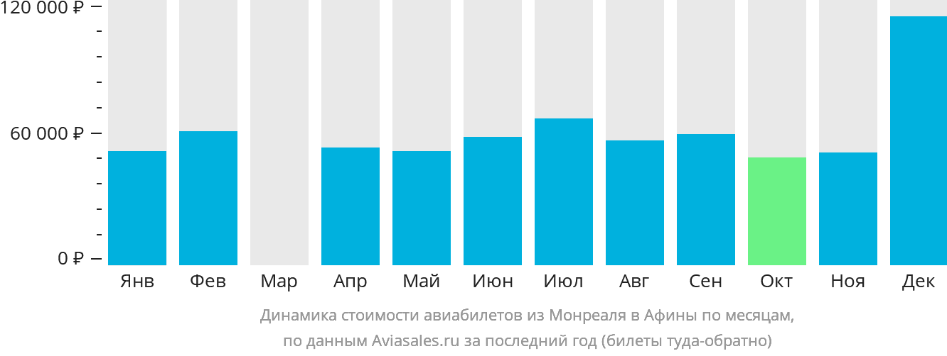 Динамика стоимости авиабилетов из Монреаля в Афины по месяцам