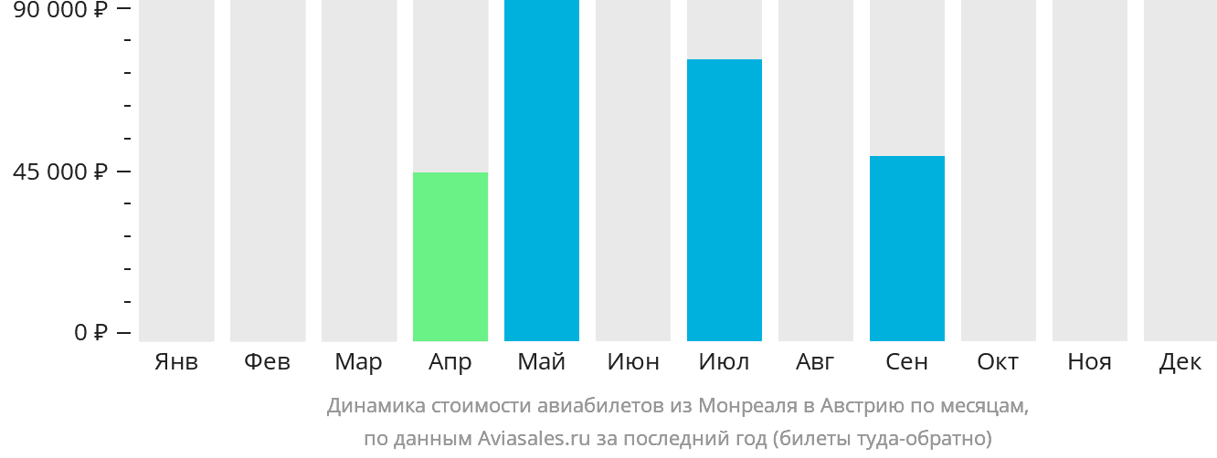 Динамика стоимости авиабилетов из Монреаля в Австрию по месяцам