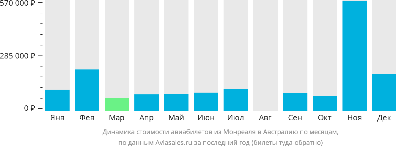 Динамика стоимости авиабилетов из Монреаля в Австралию по месяцам
