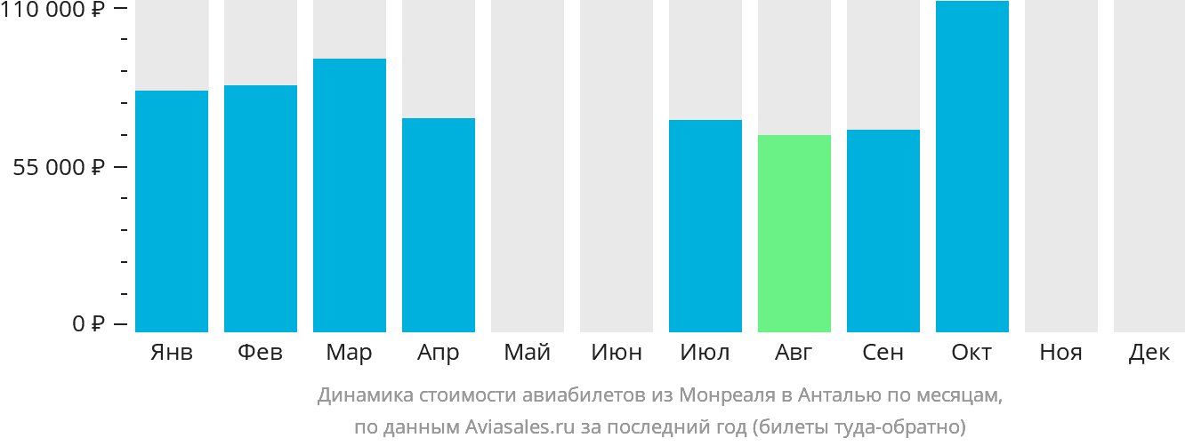 Динамика стоимости авиабилетов из Монреаля в Анталью по месяцам