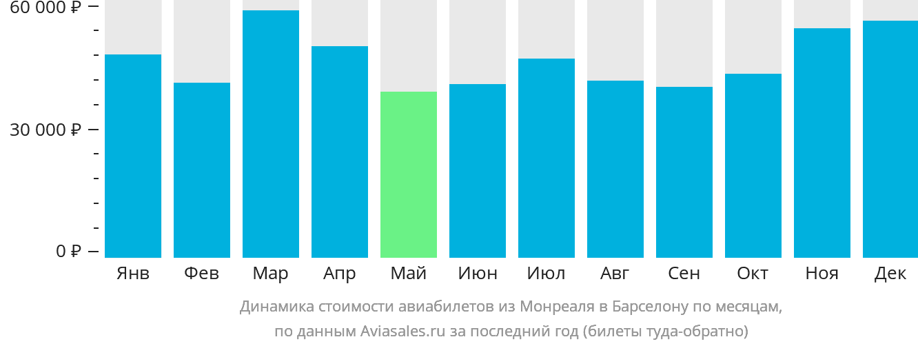 Динамика стоимости авиабилетов из Монреаля в Барселону по месяцам