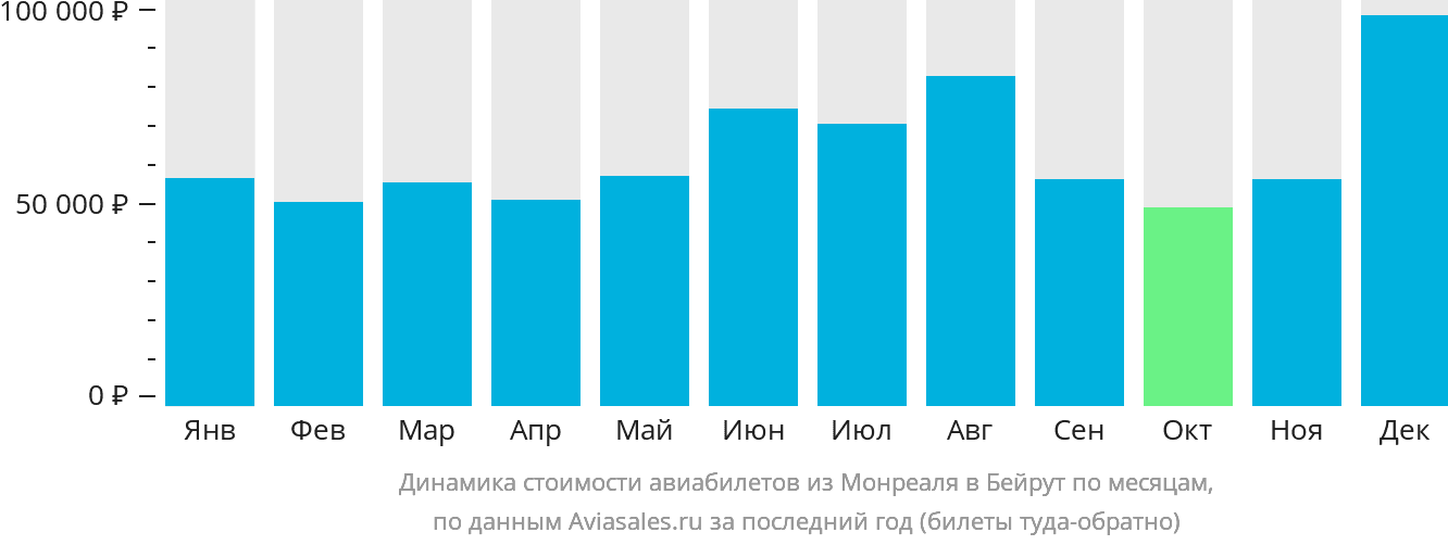 Динамика стоимости авиабилетов из Монреаля в Бейрут по месяцам
