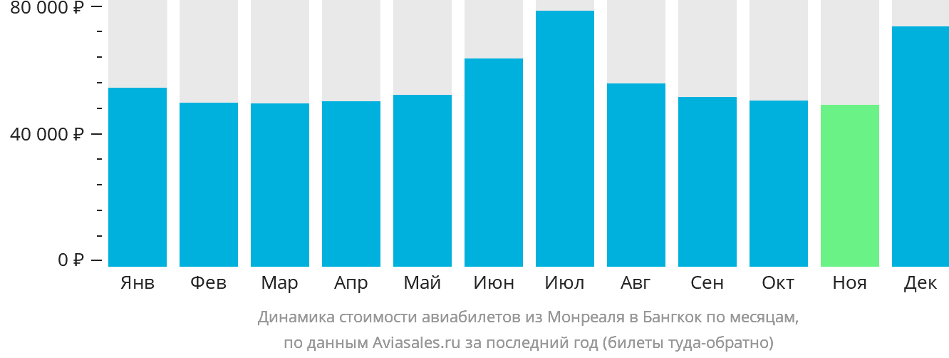 Динамика стоимости авиабилетов из Монреаля в Бангкок по месяцам