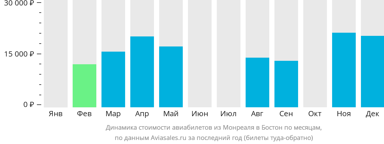 Динамика стоимости авиабилетов из Монреаля в Бостон по месяцам