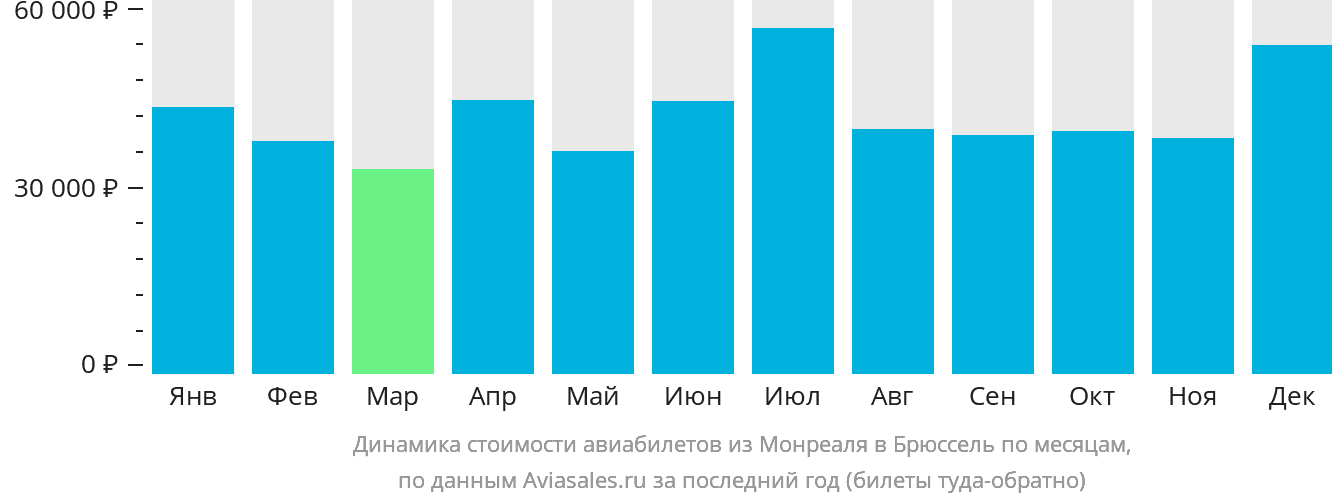 Динамика стоимости авиабилетов из Монреаля в Брюссель по месяцам