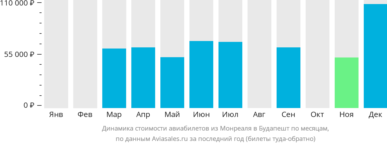 Динамика стоимости авиабилетов из Монреаля в Будапешт по месяцам