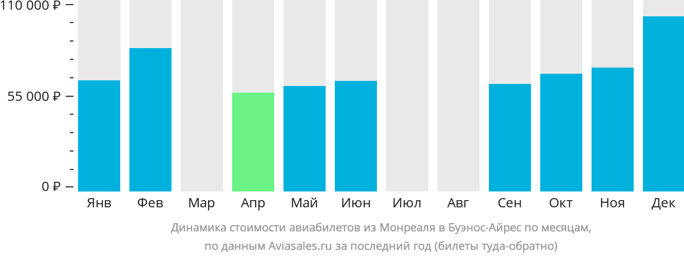 Динамика стоимости авиабилетов из Монреаля в Буэнос-Айрес по месяцам